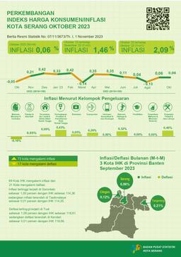 Perkembangan Indeks Harga Konsumen/Inflasi Kota Serang Oktober 2023