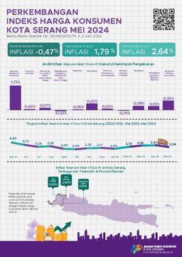 Perkembangan Indeks Harga Konsumen/Inflasi Kota Serang Mei 2024
