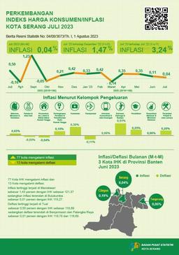 Perkembangan Indeks Harga Konsumen/Inflasi Kota Serang Juli 2023