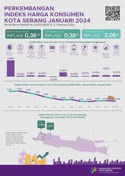 Perkembangan Indeks Harga Konsumen/Inflasi Kota Serang Januari 2024