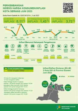 Perkembangan Indeks Harga Konsumen/Inflasi Kota Serang Juni 2023