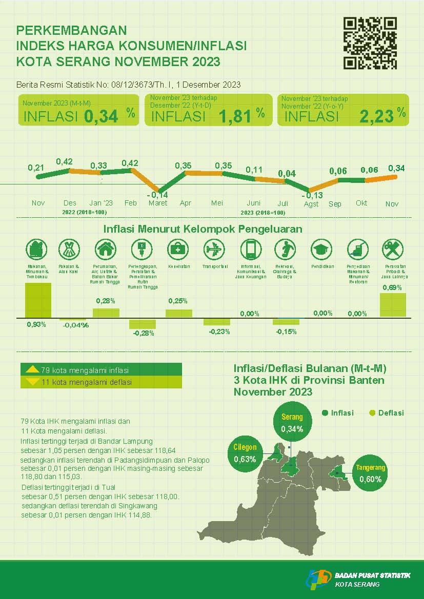 Perkembangan Indeks Harga Konsumen/Inflasi Kota Serang November2023