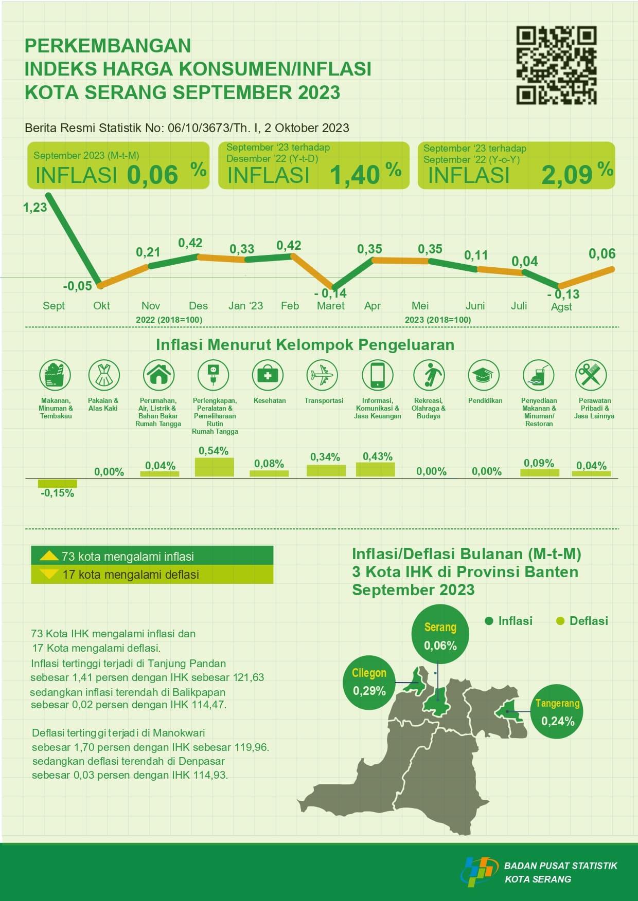 Perkembangan Indeks Harga Konsumen/Inflasi Kota Serang September 2023 